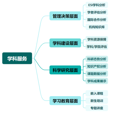 助力一流学科，精准赋能创新——邀您打开图书馆学科服务清单 招生辅助服务